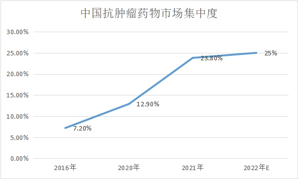 市場(chǎng)集中度