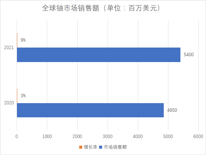 市場銷售額