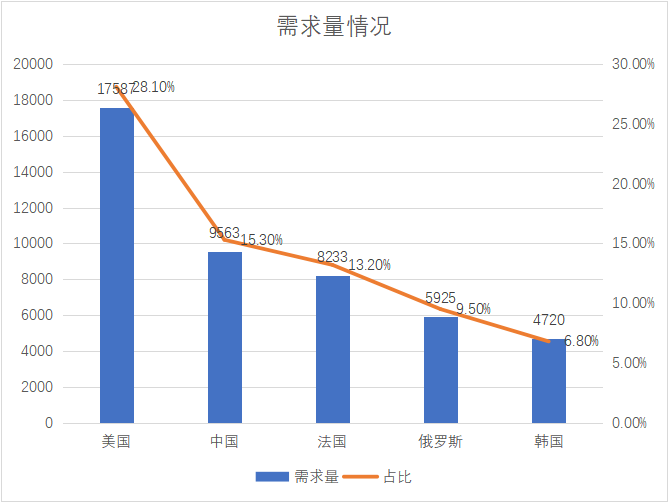 市場需求量