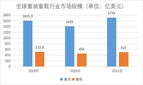市場規(guī)模