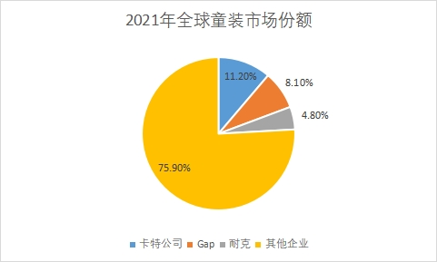 童裝市場份額