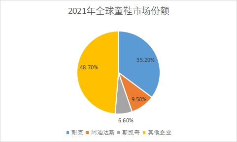 童鞋市場份額