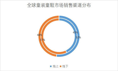 市場銷售渠道