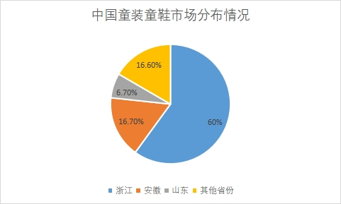 市場(chǎng)分布情況