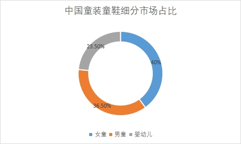 細(xì)分市場(chǎng)占比