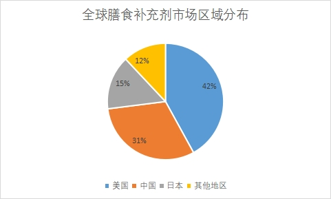 市場(chǎng)區(qū)域分布