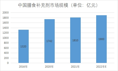 市場規(guī)模