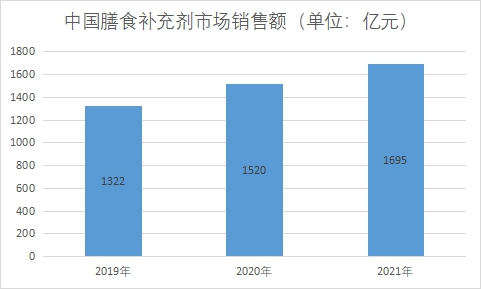 市場銷售額