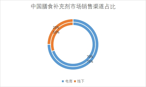 市場銷售渠道