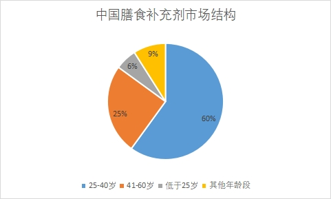 市場結構