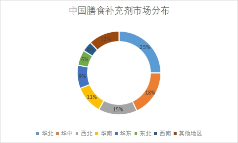 市場分布