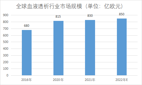 市場規(guī)模