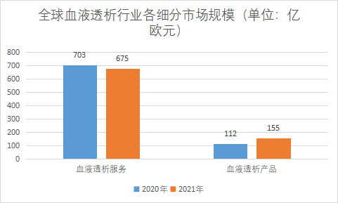 細(xì)分市場規(guī)模