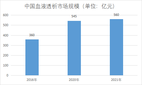 市場規(guī)模