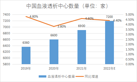 血液透析中心數(shù)量