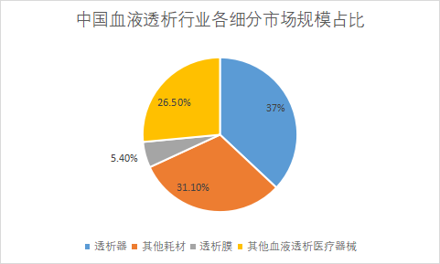 細分市場規(guī)模占比