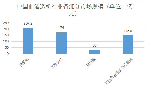 細分市場規(guī)模