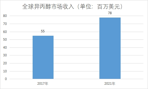 消費(fèi)市場(chǎng)收入