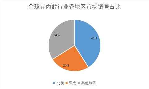 消費(fèi)市場(chǎng)占比