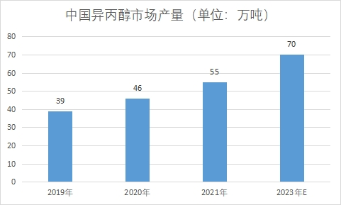 市場產(chǎn)量