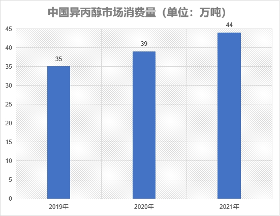 市場消費量