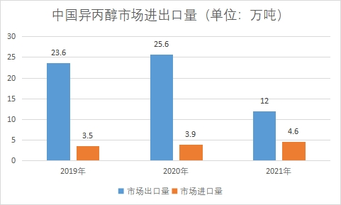 市場進出口量
