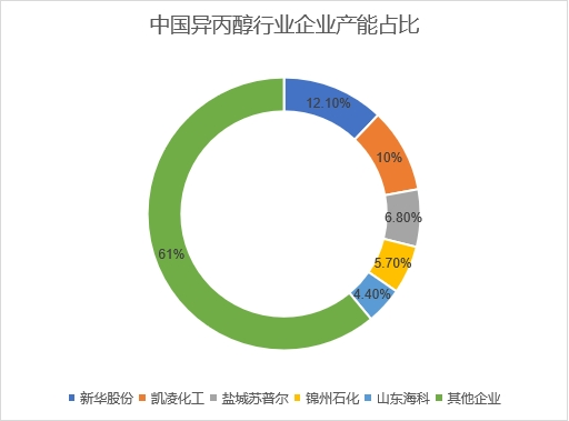 產(chǎn)能占比