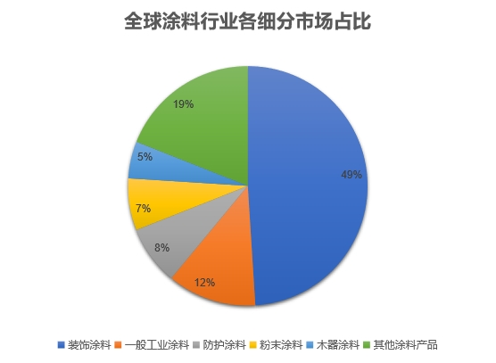 細(xì)分市場占比