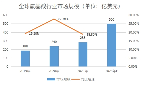市場規(guī)模