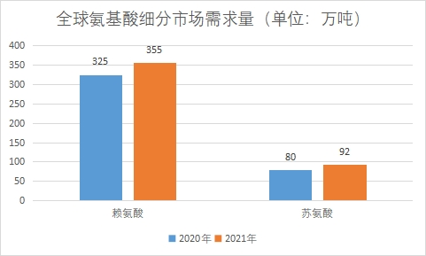 細(xì)分市場需求量