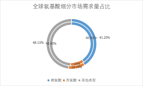 細(xì)分市場需求量占比