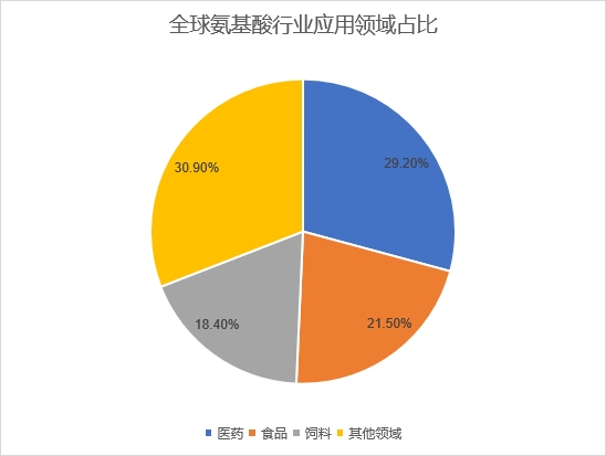 應(yīng)用領(lǐng)域占比