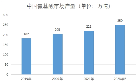 市場產量