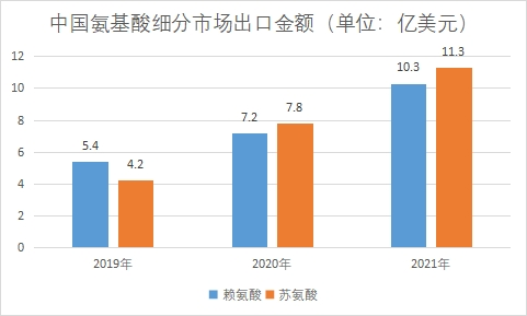 市場出口金額