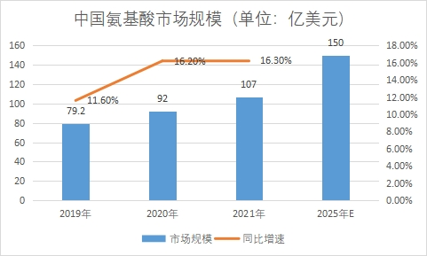 市場規(guī)模