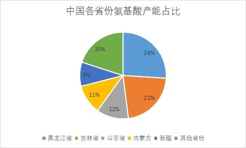 市場產能分布
