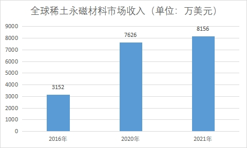 市場收入