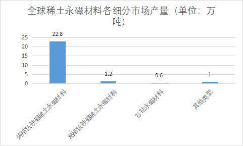 細(xì)分市場產(chǎn)量
