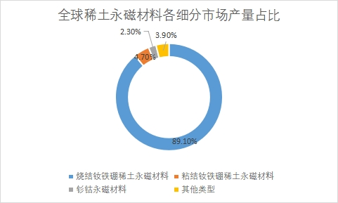 細(xì)分市場產(chǎn)量占比