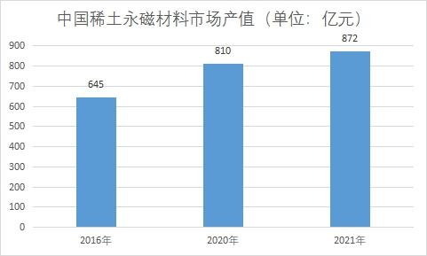 市場產(chǎn)值