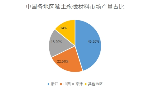 市場產(chǎn)量占比