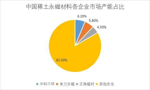 市場產(chǎn)能占比