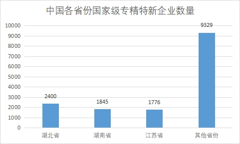 國家級專精特新企業(yè)數(shù)量