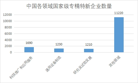 各領域國家級專精特新企業(yè)數(shù)量