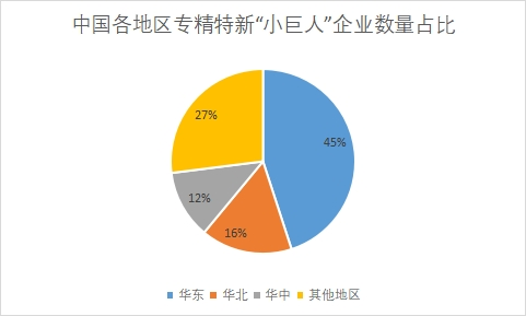 各地區(qū)企業(yè)專精特新“小巨人”企業(yè)數(shù)量占比