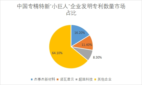 專精特新“小巨人”企業(yè)發(fā)明專利數(shù)量占比