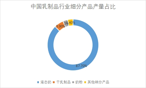 細(xì)分產(chǎn)品市場產(chǎn)量占比
