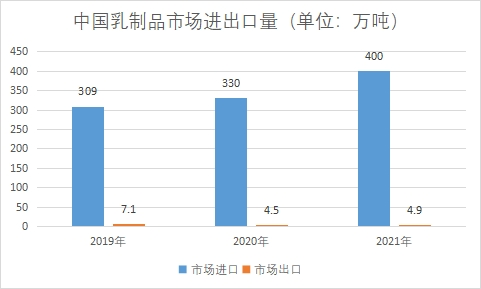 市場進(jìn)出口量