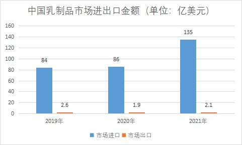 市場進(jìn)出口金額