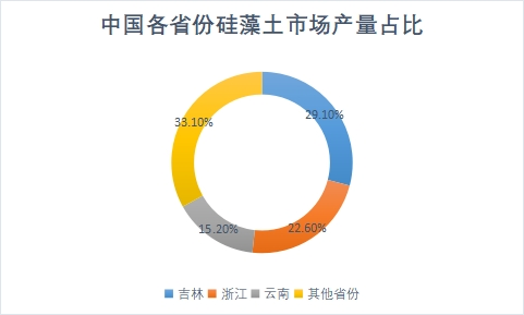 各省份市場產(chǎn)量占比